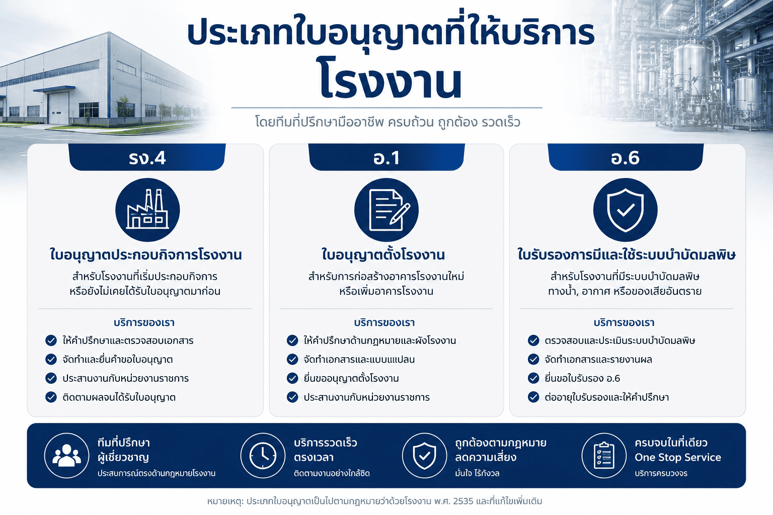 ใบอนุญาตสถานที่ผลิต